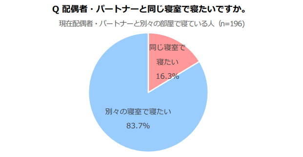 パートナーと同じ寝室で寝たいかの表