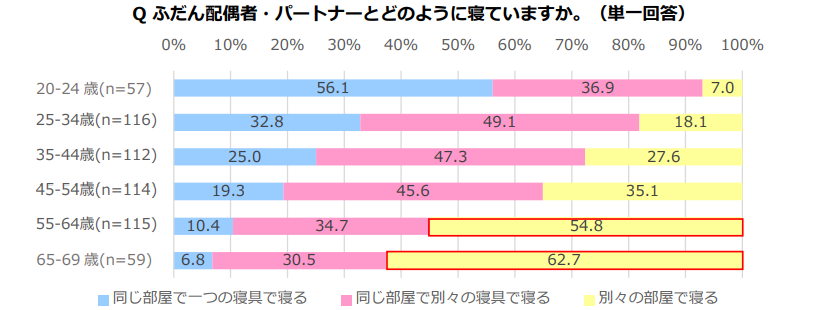 夫婦の暮らしに関する調査