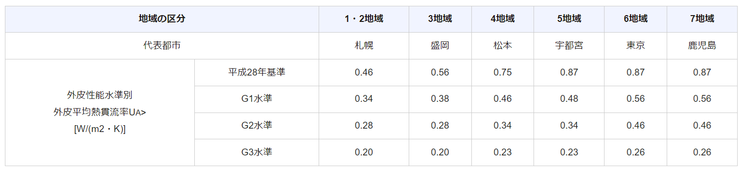 HEAT20の外皮性能水準