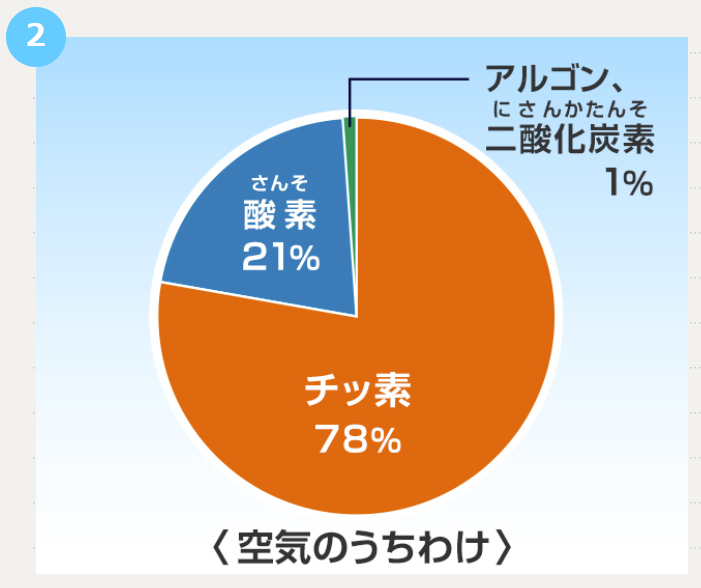 空気は何でできているの？｜ダイキン