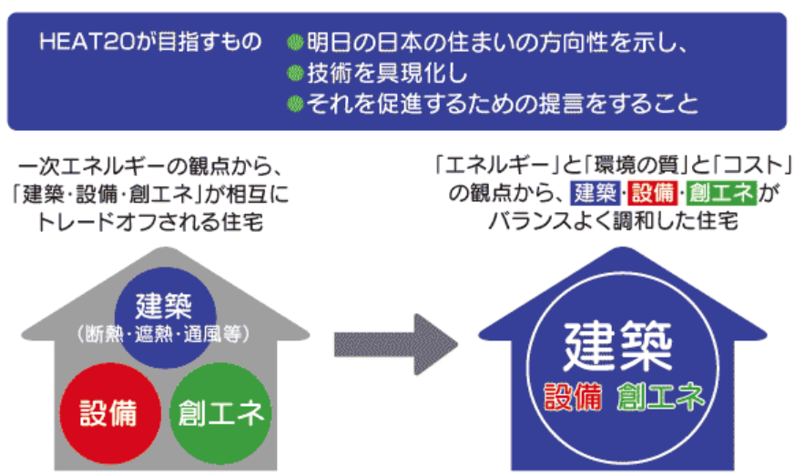 HEAT20が目指すもの