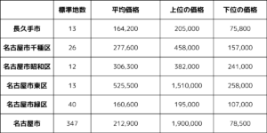 土地購入の費用の表 