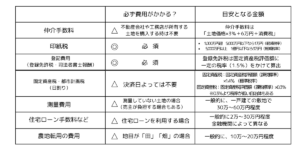 新土地購入時に必要な費用画像 