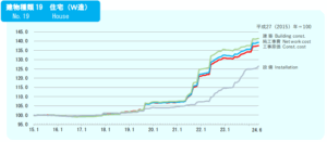建築費高騰の表