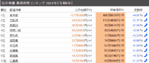 公示地価　都道府県　ランキング2024年