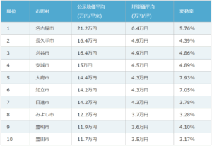 令和6年地価公示、令和5年地価公示｜国土交通省.