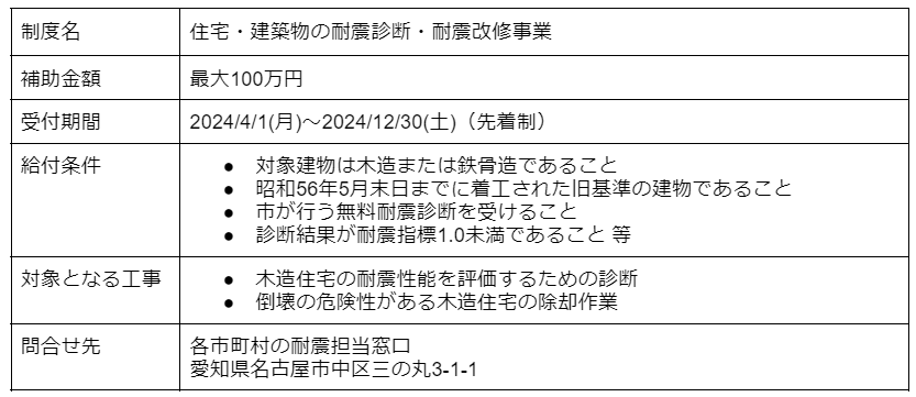 住宅・建築物の耐震診断・耐震改修事業